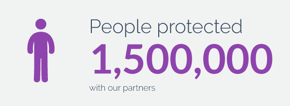 People protected - 1,500,000 with our partners