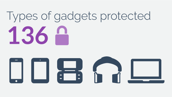 Types of gadgets protected - 136